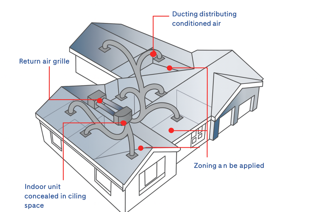 Ducted Air Conditioning Functions
